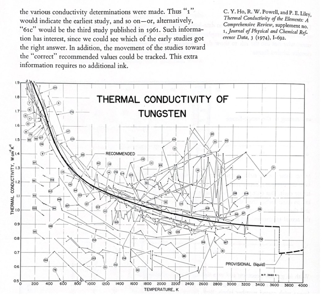 Side note the plot in tweet 5 was inspired by  @EdwardTufte in The Visual Display of Quantitative Information. Where he noted the numbers in the figure for Tungsten (used in OG lightbulbs) could be numbered by publication date rather than alphabetically.6/n