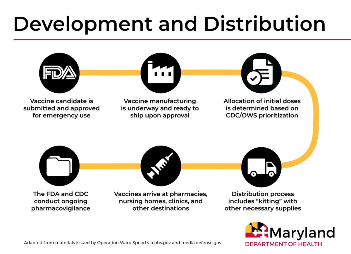 3. An overview of the development and distribution process.
