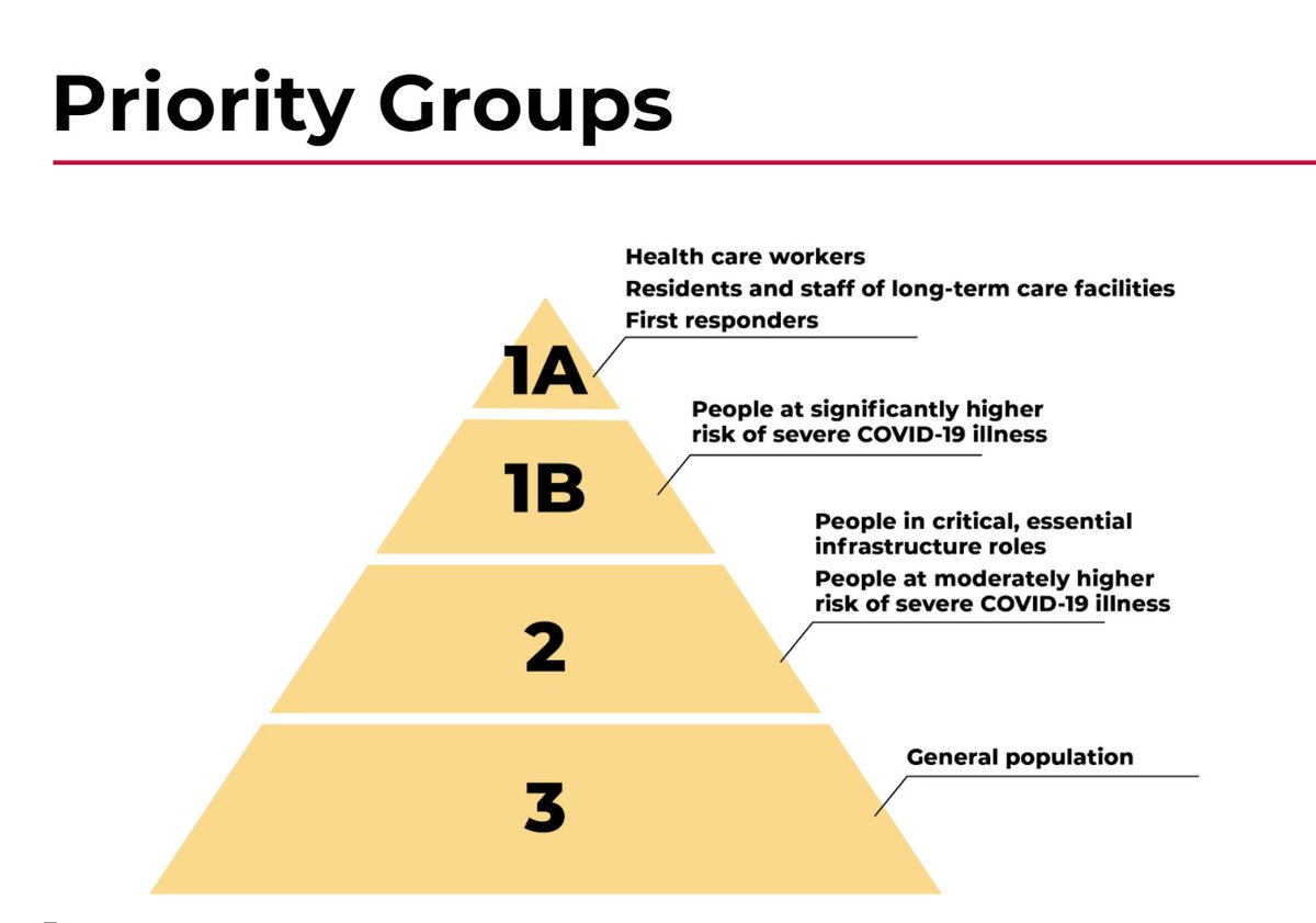 6. Phase 1A of vaccine allocation focuses on hospital health care workers, residents and staff of long-term care facilities, first responders. As we receive more vaccine, we will continue to expand the groups and work through the pyramid.