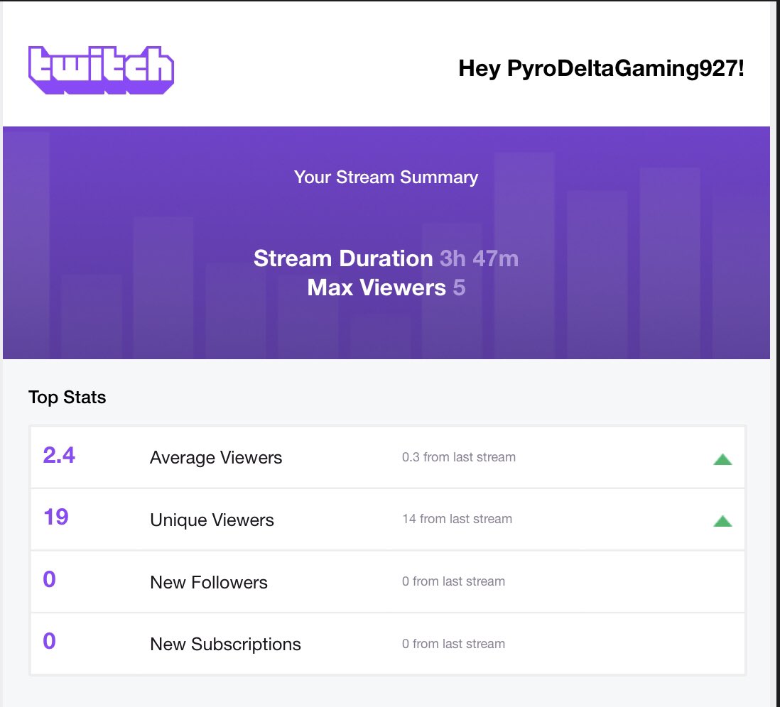 Delta_Gaming927's tweet image. You guys absolutely killed it! If y’all keep this up I’ll be able to affiliate before January! Had a great stream and ended it with a raid to @Spyingryan 😎 Thank you all so much! #PyroTakeOver #PyroFam
