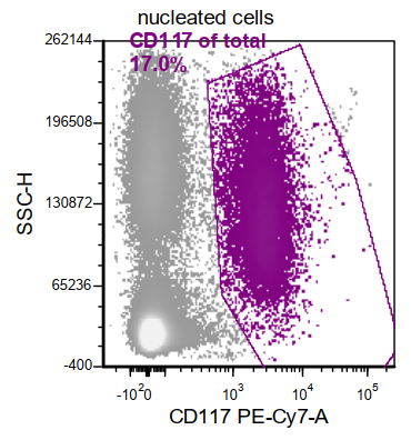 (3/8) Gating on the CD117+ population, it is CD34 - and HLA-DR- #hemepath  #PathTwitter