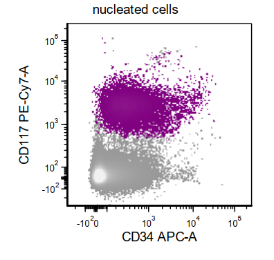 (3/8) Gating on the CD117+ population, it is CD34 - and HLA-DR- #hemepath  #PathTwitter