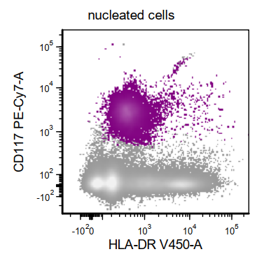 (3/8) Gating on the CD117+ population, it is CD34 - and HLA-DR- #hemepath  #PathTwitter