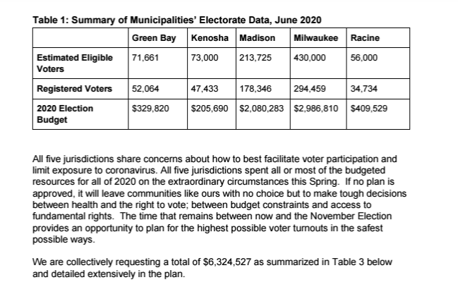 Some places received grant awards that were more than their entire 2020 election budgets. In Kenosha, Wisconsin, grant money was more than 4 times the city’s ‘20 election budget.