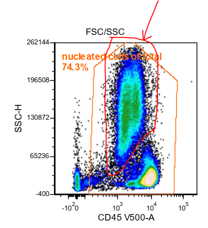 (5/8) The tricky feature in this case is that the APL population falls within the granulocytic area on CD45 and SCC (red circle), and could thus be easily missed #hemepath  #PathTwitter