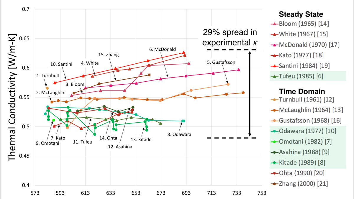 There are 2 traditional approaches to measure thermal conductivity. In both, you apply a known heat flux Q and then you either1. measure the steady state temperature difference within the sample or2. measure the temperature as a function of time.