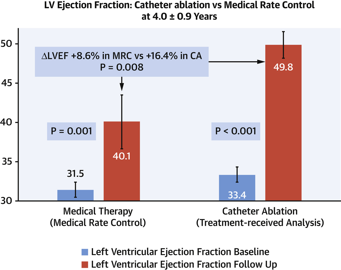 sustained improvement in LVEF at 4 yrs in Catheter Ablation Versus Medication in Atrial Fibrillation and Systolic Dysfunction: CAMERA-MRI Study jacc.org/doi/10.1016/j.… @JACCJournals