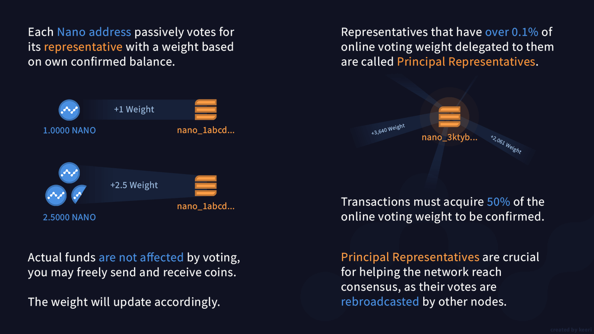 FundacionNanoVE's tweet photo. Interesante infografía sobre cómo funciona el consenso de $NANO. 🧐📝 https://t.co/CMcgM5sYvI