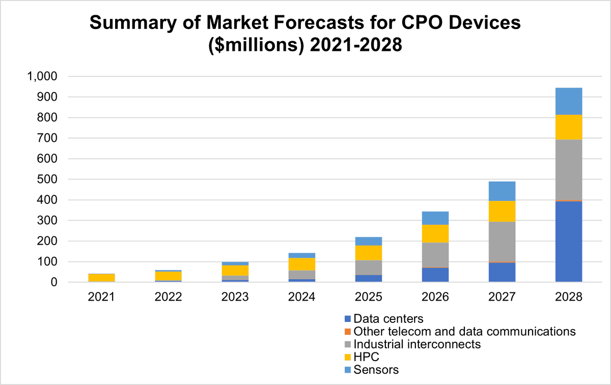 CIRresearch's tweet photo. CIR has published a new report stating that the Co-Packaged Optics Market (CPO) will reach around US $344 million by 2026 going on to US $2.3 billion by 2030. #opticalcomponents #fiberoptics #copackagedoptics https://t.co/qG3DqUH3Nb https://t.co/uwTJtP2eUS