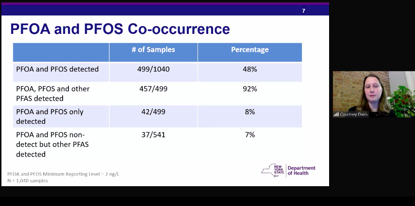 This is stunning.I remember when I asked  @HealthNYGov at a DWQC meeting in 2018 whether PFOA and PFOS occurred together in drinking water. They said very rarely.Wow was that incorrect.