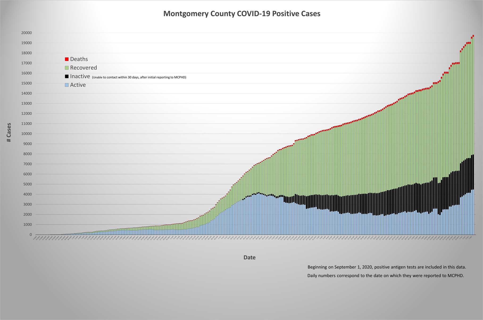 Montgomery County Public Health on Twitter "· TOTAL cases of COVID19