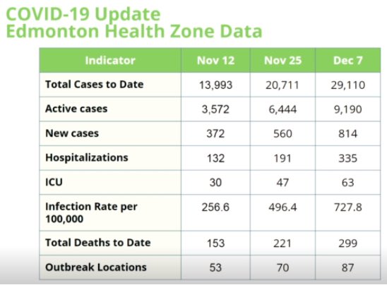 For reference here are some of the graphics shared by  @EZMSA2  #yeg  #yyc  #COVID19AB