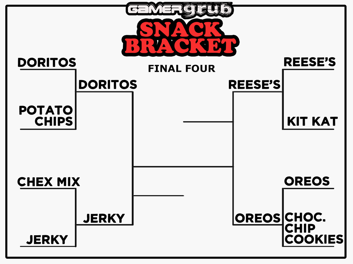 Gamer_Grub's tweet photo. We're down to the FINAL FOUR. Get your picks in to help determine the winner!! ➡️ https://t.co/LDFjsjyT7f ⬅️

You might win a prize. In fact, your chances are looking pretty good. https://t.co/iv7Hb8gdkl