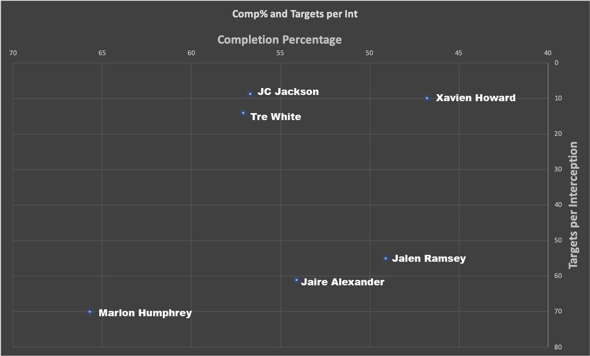 Here are 3 charts for visual reference (all charts are formatted so up and to the right is good and down and to the left is bad).