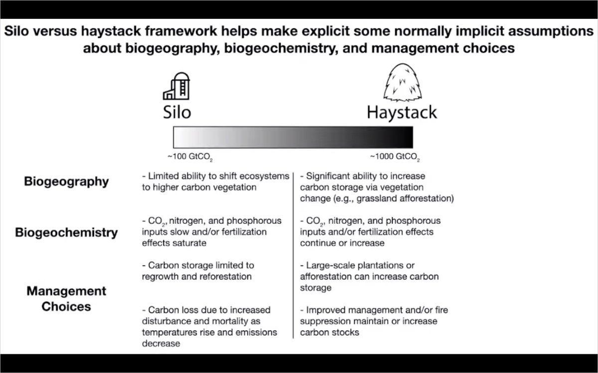  @connornolan  #AGU20 3/n:Helpful concept of natural climate solutions: are they replacing historical carbon lost from ecosystems ("silo") or providing substantial additional carbon storage ("haystack")? (If silo, natural land uptake may have already done most of the work...)