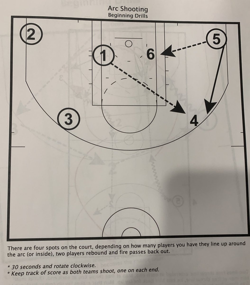 ScoutWithBryan's tweet image. COACHES: if you’ve got at least 12 players &amp;amp; 6-8 basketballs, here’s a good 2-end competitive shooting drill that will let you get a LOT of shots up! #TeamFastModel