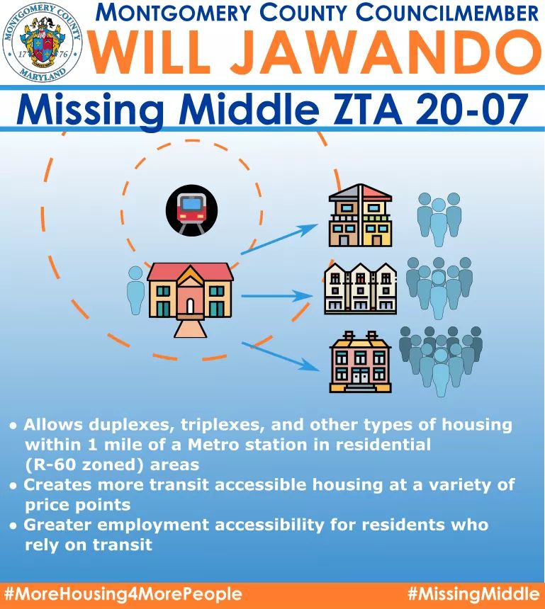 willjawando's tweet photo. Today I introduced two proposals to ensure we have "More Housing for More People.” ZTA 20-07 & Bill 52-20 will increase the overall housing stock/type in the county & preserve affordable housing near transit. #MissingMiddle #RenterProtections #MoreHousing4MorePeople #MoCoPromise https://t.co/431577APqO