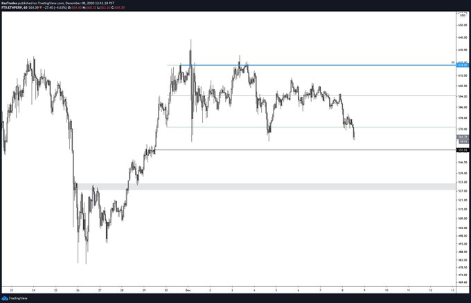 Bullish Argument for Ethereum Rapidly Losing Steam as $570 Is Lost