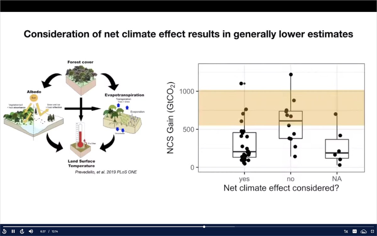  @connornolan  #AGU20 4/n:Of 42 estimates of negative emissions from natural climate solutions, only the most bullish are in the range needed for 1.5°C. Papers that recognize only tropical reforestation helps cool temps, + included carbon price, estimated lower uptake potential.
