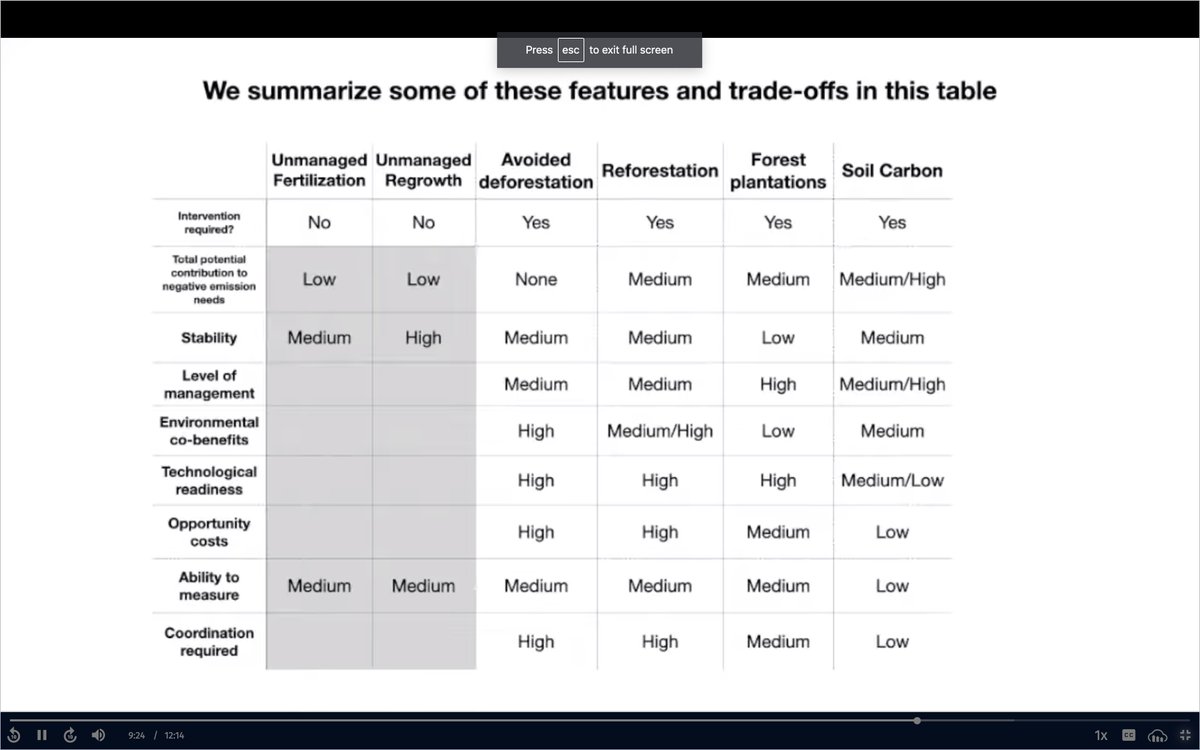  @connornolan  #AGU20 6/n: nice summary of tradeoffs and constraints between different natural climate solutions. Study ( https://www.nature.com/articles/s41558-020-0856-3) found considering "constraints" (reality on the ground), only 0.3-18% of estimated carbon uptake from ecosystems could be realized. :(