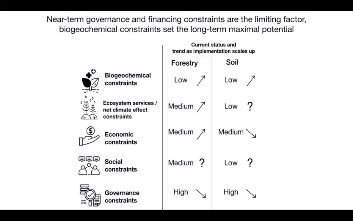  @connornolan  #AGU20 6/n: nice summary of tradeoffs and constraints between different natural climate solutions. Study ( https://www.nature.com/articles/s41558-020-0856-3) found considering "constraints" (reality on the ground), only 0.3-18% of estimated carbon uptake from ecosystems could be realized. :(