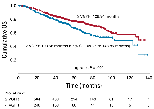 Interesting paper in  @BloodAdvances confirms prognostic importance of MRD- in NDMM and RRMM (again!)  http://tinyurl.com/yyoygprq&nbsp;. Important context: 5y OS of MRD- in TE NDMM pts was 71%, worse than  @WinshipAtEmory RVD1000 series showing ~80% 5y OS for pts achieving VGPR or better