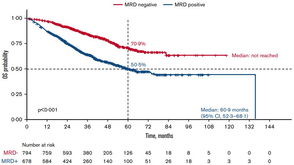 Interesting paper in  @BloodAdvances confirms prognostic importance of MRD- in NDMM and RRMM (again!)  http://tinyurl.com/yyoygprq&nbsp;. Important context: 5y OS of MRD- in TE NDMM pts was 71%, worse than  @WinshipAtEmory RVD1000 series showing ~80% 5y OS for pts achieving VGPR or better
