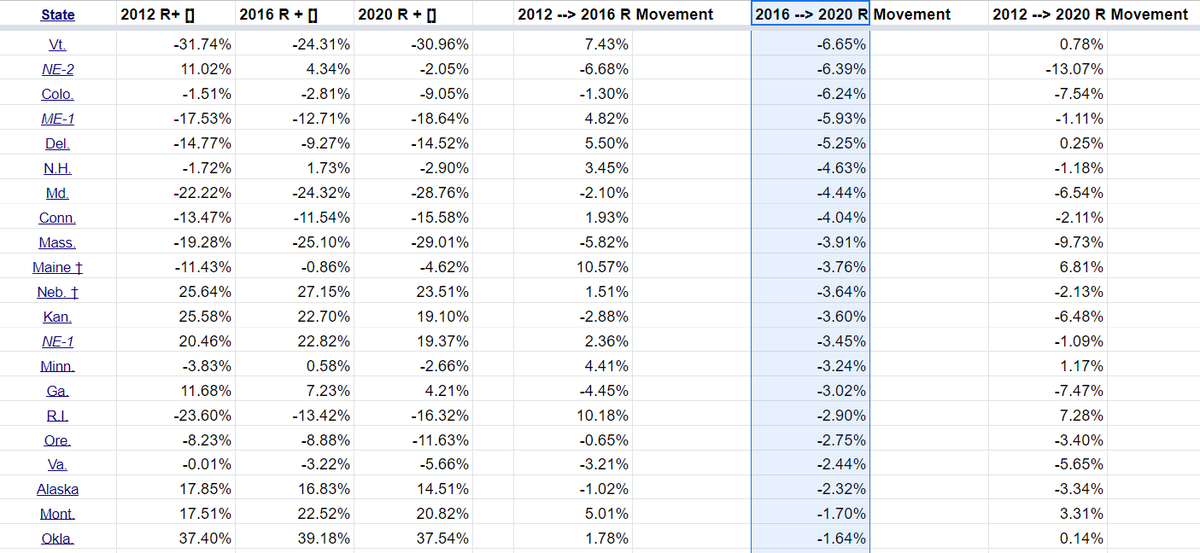 Here are the numbers, sorted by the shift in Republican vs. national margin between 2016 and 2020 (negative number means a state moved towards the Democrats more than the national margin)3/