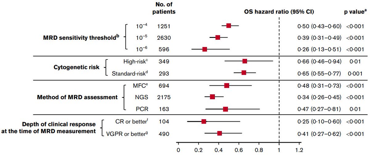 This MA is powerful and supports its goal of demonstrating utility of MRD as an endpoint. But side story is: despite a MRD depth of at least 10-5 in 87% of included pts, MRD- still underperformed compared to VGPR in the Emory study, where SOC is RVd -> ASCT -> risk-ad maint