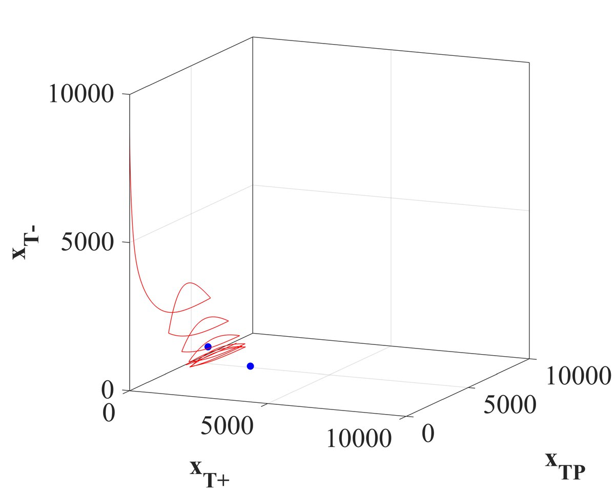 Below, x and y-axis are treatable cell types. z-axis is the resistant cell type. Traversing up is bad. Current standard of care and even 50% adaptive therapy drive tumor compositions to full resistance, missing any stable equilibria, shown as the two little blue dots. 13/18