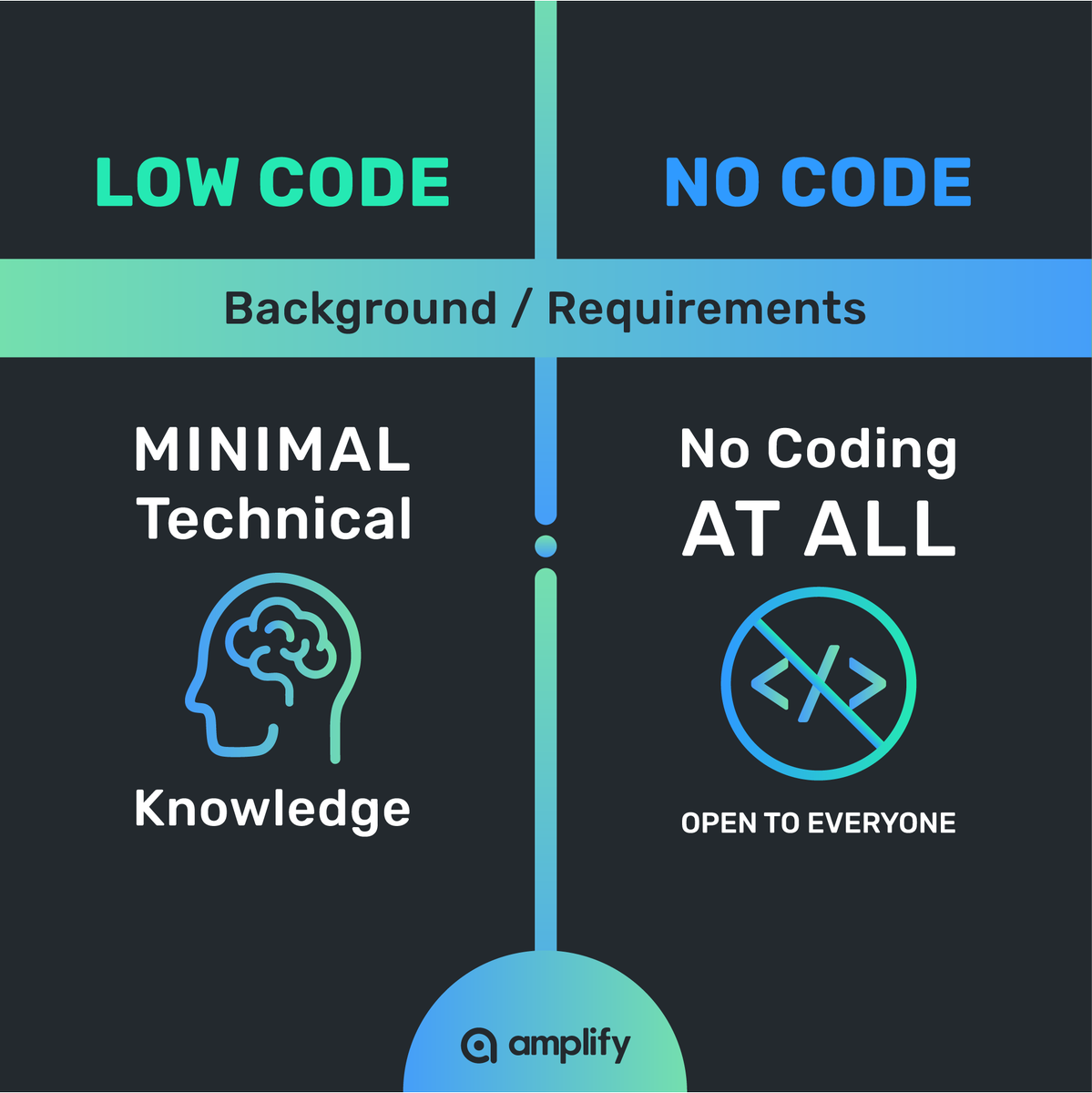 amplify_tc's tweet photo. #NoCode development should be used for prototypes and #lowcode development for solutions that are mid complexity apps.⁠ 

However, it's important to not rely on frameworks too heavily for elegant enterprise-level scalable solutions.⁠
⁠
#softwareengineering #softwaredevelopment https://t.co/sTe1soFaOJ