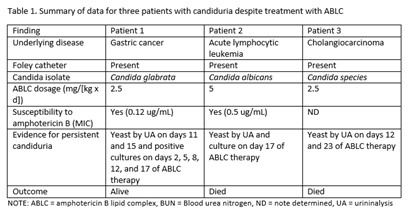 (8/12) Does the formulation of AmB matter? YES! Lipid AmB << AmB deoxy for nephrotoxicity/infusion rxns but literature suggests liposomal has poor [kidney/urine] penetration… AND… Candida UTI treatment failure with liposomal AmB is reported.  https://pubmed.ncbi.nlm.nih.gov/10530471/&nbsp;