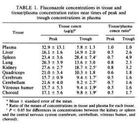 (4/12) Symptomatic treat! Due to the PK profile, fluconazole = Candida spp. cystitis DOC if susceptible.  ☟study: Fluconazole ↑↑ [tissue]/[plasma] ratio, Fluconazole [urine] >> [plasma]x 10! https://pubmed.ncbi.nlm.nih.gov/2543281/&nbsp;