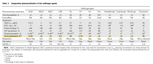 (6/12) Let’s review urinary penetration of different antifungals. Only flucytosine and IV AmB are widely accepted to have adequate urinary penetration ☟ https://academic.oup.com/cid/article/43/Supplement_1/S28/318707