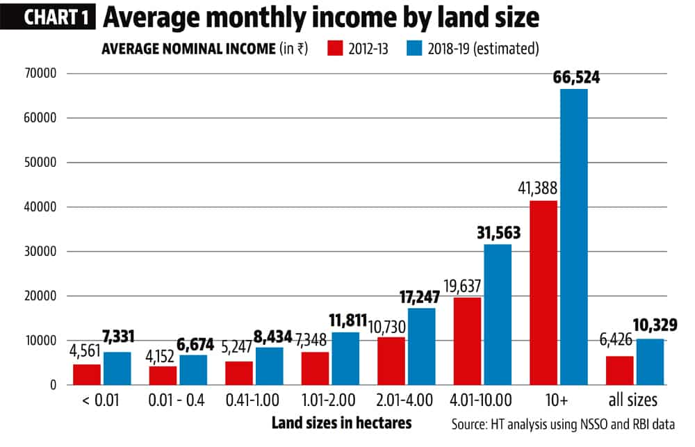 Another shocker, avg subsidy for rural household annually in Punjab comes to Rs120000, Wild guess what is the income of farmers in Bihar/UP/Bangal per year? Yes - Rs60000-68000.Punjab farmer gets double the subsidy of annual income of farmers of UP/Bihar/Bengal/Assam