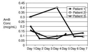 (11/12) Short courses of IV AmB deoxy can be considered for cystitis. In fact, single doses of AmB deoxy have produced fungicidal concentrations in urine for days-weeks after x1 IV dose! This graph shows AmB urine conc. following x1 IV dose in 3 patients.