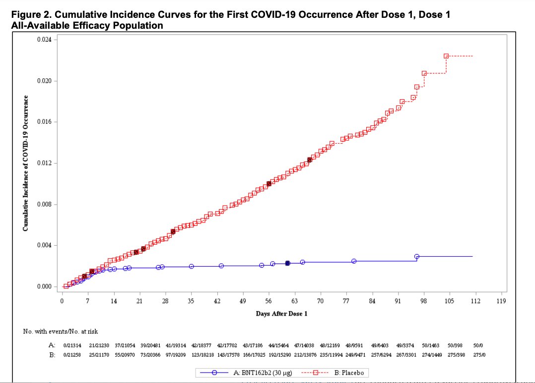 Lgaard's tweet image. My fav fig. from @pfizer #COVID19Vaccine FDA briefing document. Much needed hope after months of despair. Red=placebo, Blue= vacc. X-days after dose, Y-cumulative incidence of cov. Both arms getting cov at same rate until...around day 13/14 when vaccine takes effect. Beautiful.