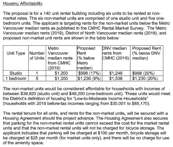 The applicant chose to provide fewer non-market rental homes at a greater subsidy (compared to more non-market with less subsidy). Proposed rents for these homes are $1000 for a studio and $1200 for a 1 bedroom.
