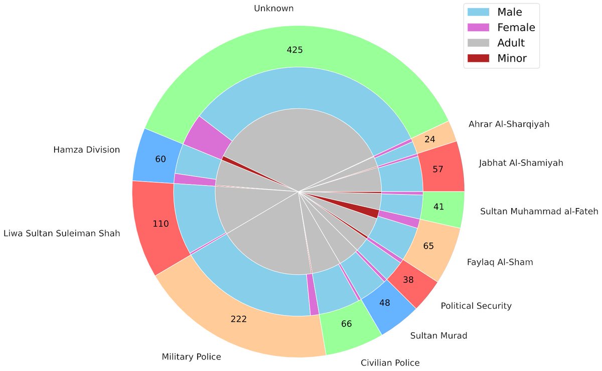 The factions are notorious, some more than others, for harassing the local population for financial gain. This also extends to IDP's present and new settlers. The political apparatus and military police (linked to Turkey) is also deeply involved. Still working on the unknown(3)