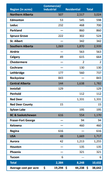 Melcor Developments  $MRD.TO owns ~11,000 acres (below is just the raw land).EV is ~$530 M, so the land is valued at $48,000/ac.Here is something I wrote about it last year:  http://www.canadianvaluestocks.com/melcor/&nbsp;