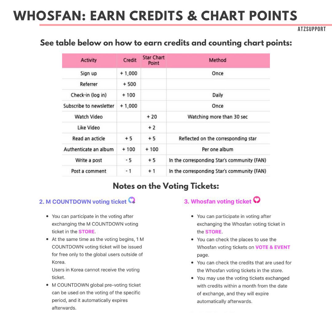 WHOSFAN APP-Whosfan App will most likely be the method for voting for international fans for Kingdom as it was for RTK.Pictures below show you how to create an account and collect voting tickets. Remember to not convert your voting tickets yet.