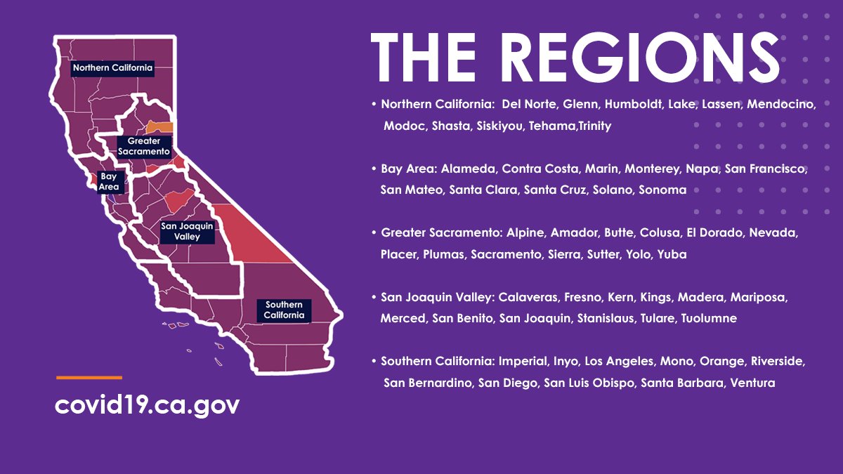 RepTjCox's tweet image. California has issued a Regional Stay at Home order to #StoptheSurge of #COVID19 &amp;amp; prevent a strain on our health care system. By working together, we can protect critical care for patients both in the Central Valley &amp;amp; throughout CA. To learn more, visit covid19.ca.gov.