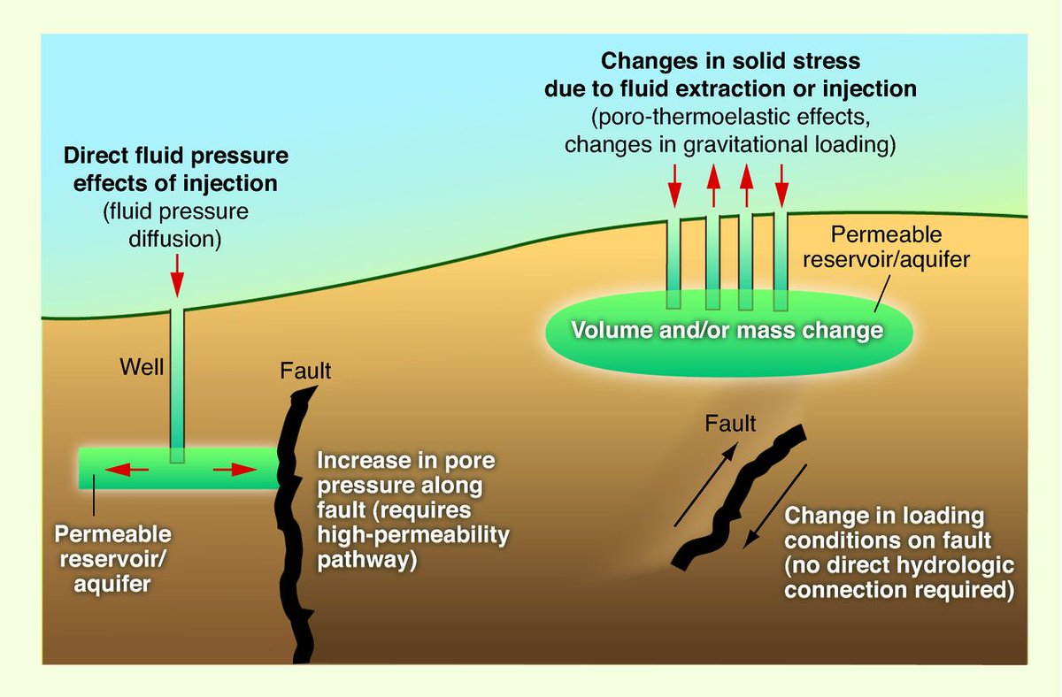 Human activities, like drilling for natural gas or oil and injecting the resulting wastewater into the ground, can cause earthquakes. Injecting in or withdrawing fluids from the subsurface changes the conditions on geological faults.