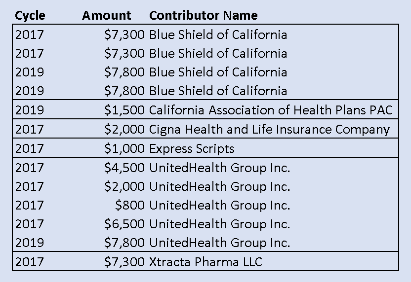 From 2017 until now, he has received more than $63,000 in contributions from mostly insurance companies. The largest contributor is Blue Shield, who gave almost half of his total contributions.