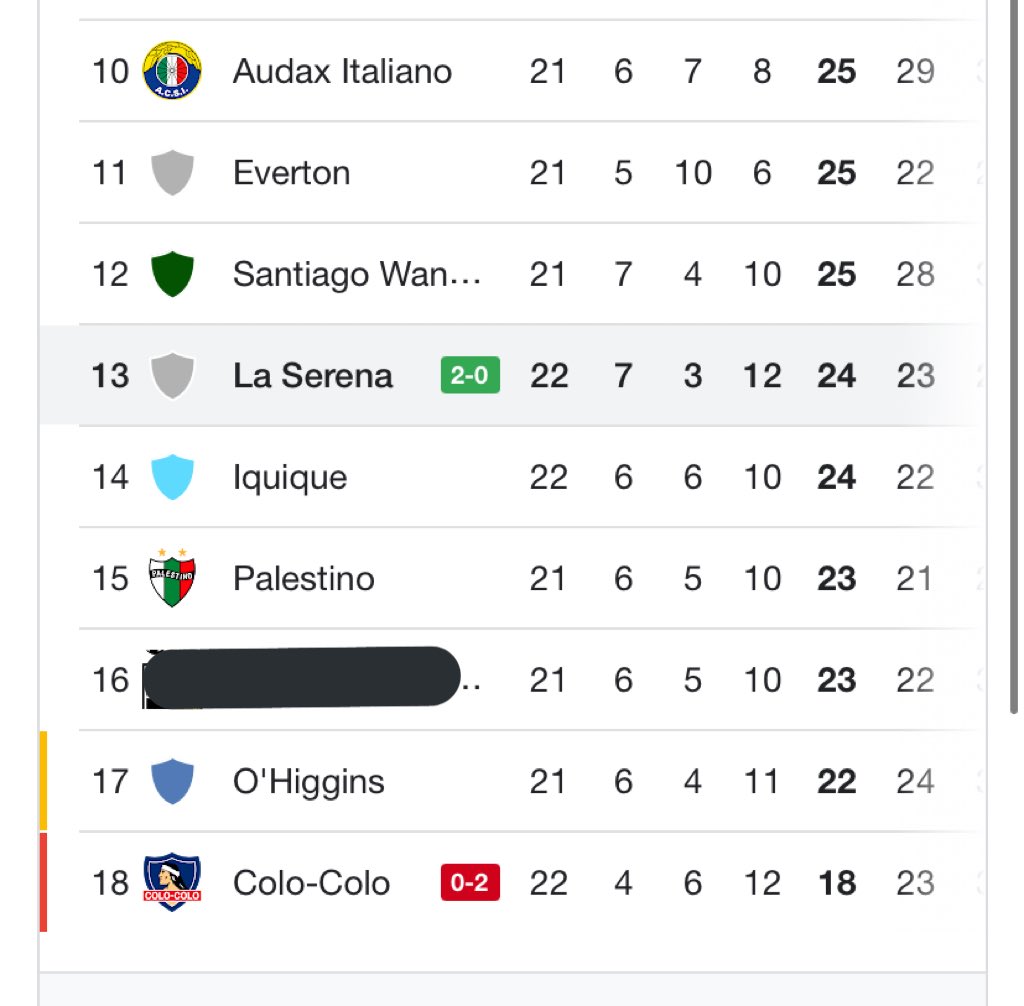 CdlsOut's tweet photo. La fe es lo único que se pierde #VAMOSLASERENA https://t.co/gaUjSLkjRR