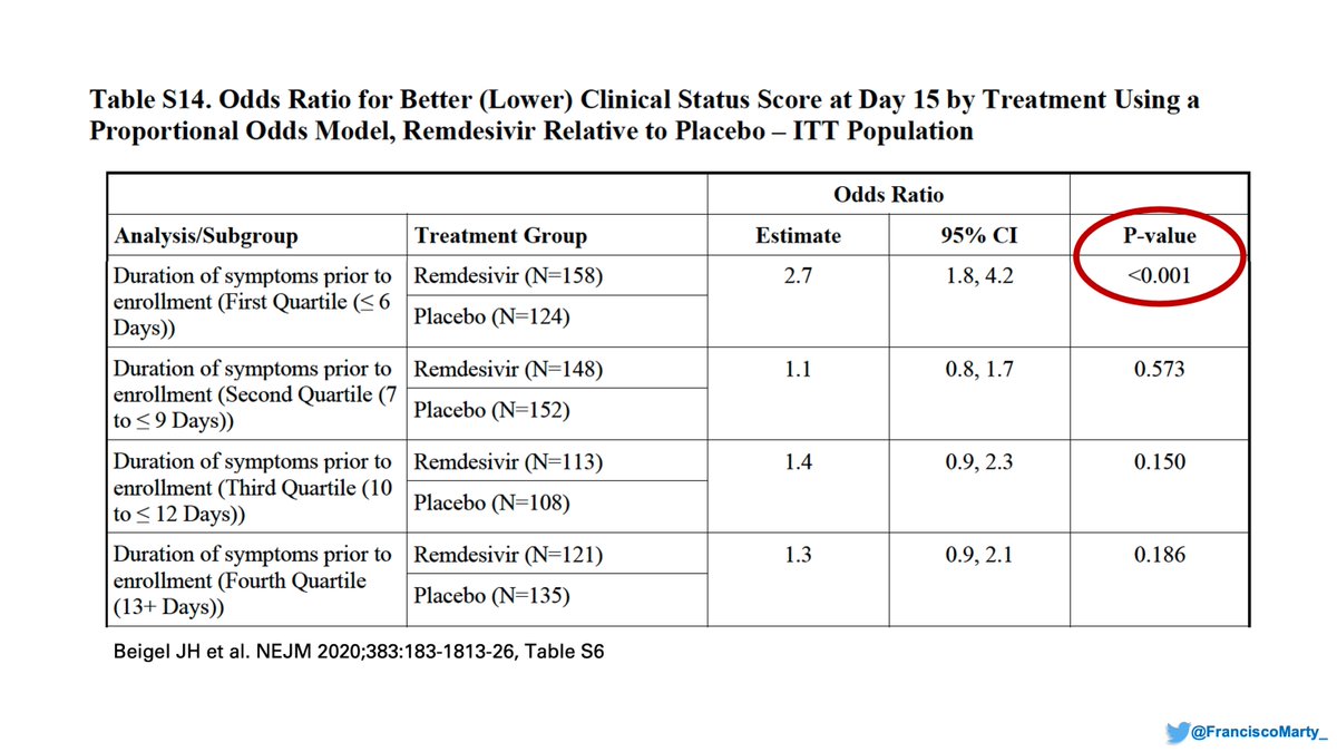 If you look at the final  #ACTT1 appendix, you find these cool analyses based on time of onset: people treated in the first quartile of symptoms (≤6 days), did the best in the trial.I suspect one of the discrepancies between trials is the lack of attention to disease onset.