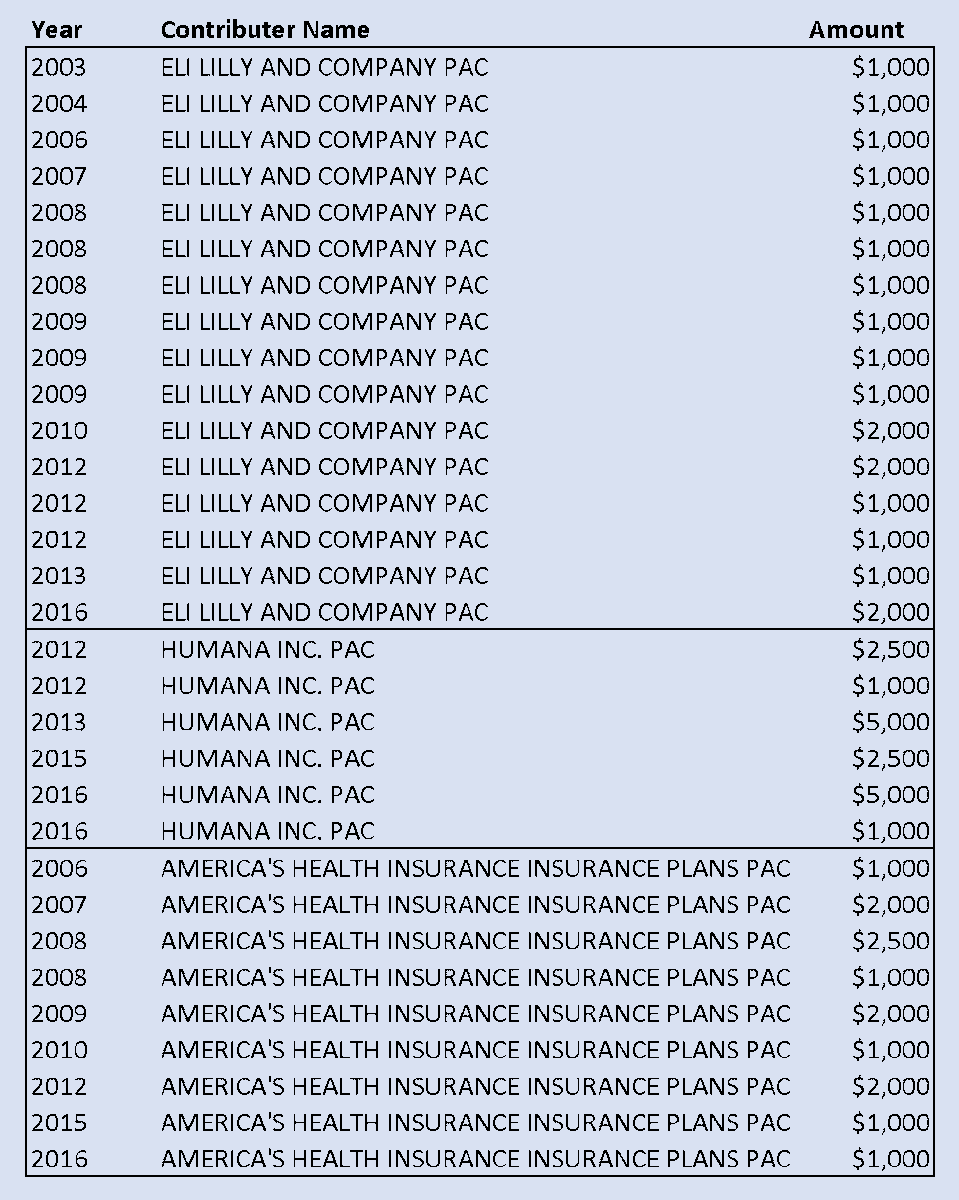 His FEC filings are from 2003-2016; in that time he received over $200,000 from pharma and insurance companies. Who gave the most? Pharma company Eli Lilly. Also notable are the large amount of contributions from health insurance lobbyist AHIP, who gave in 8 years from 2006-2016.