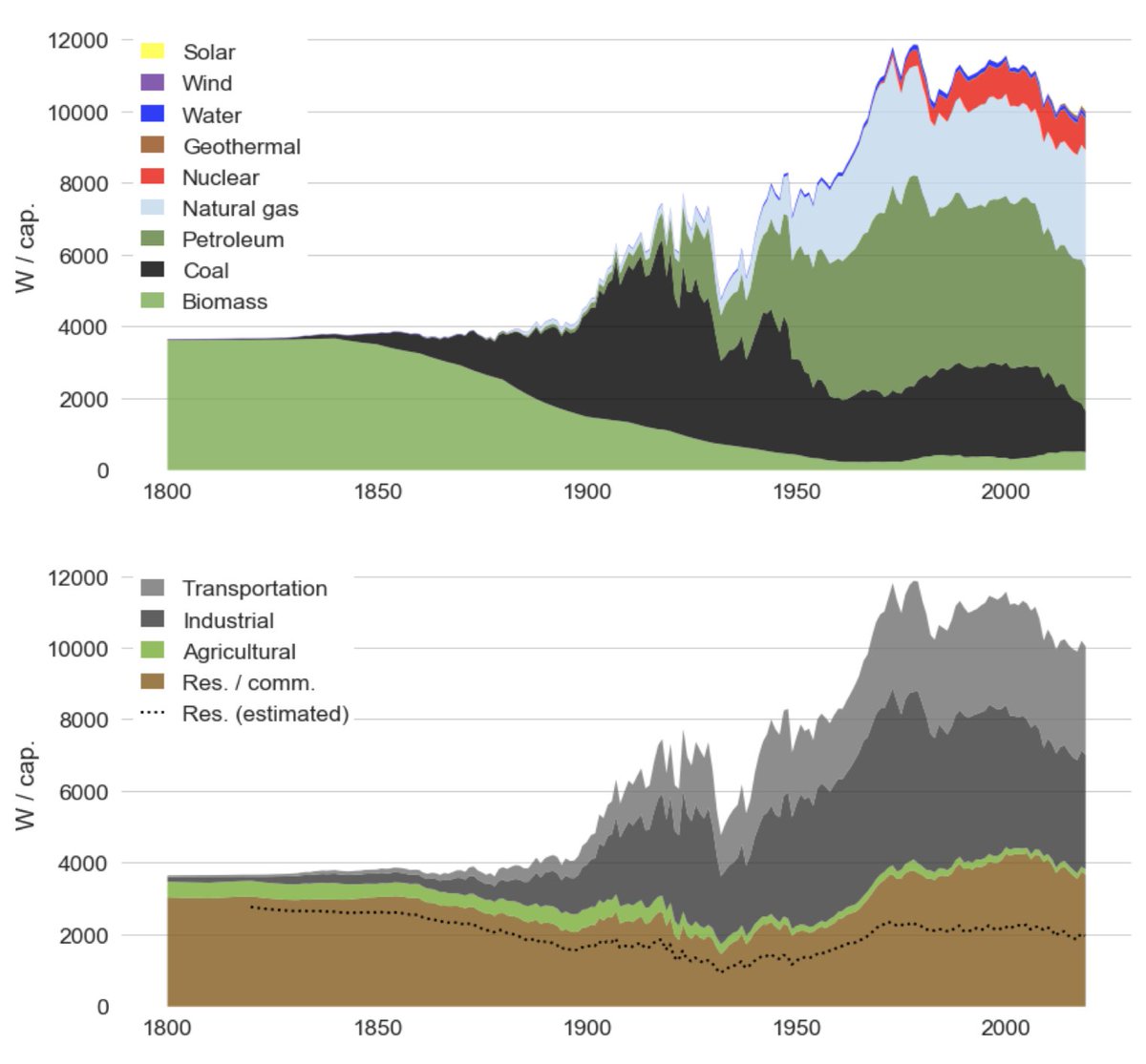 U.S. energy use and the growth of industrial and transportation sectors take off only with the railroads built after the Civil War. Lesson: midstream infrastructure is critical. No energy use without some means of supply.5/x #EnvHist