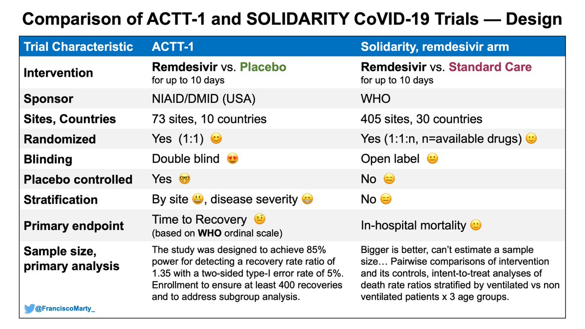 Lets take a look at the rest of the differences between the 2 trialsMajor issues are the open-label design of Solidarity vs. double-blind, placebo control or  #ACTT1 and  #ISIS2, and the tricky difference of in-hospital mortality vs all-cause 28 Day mortality.