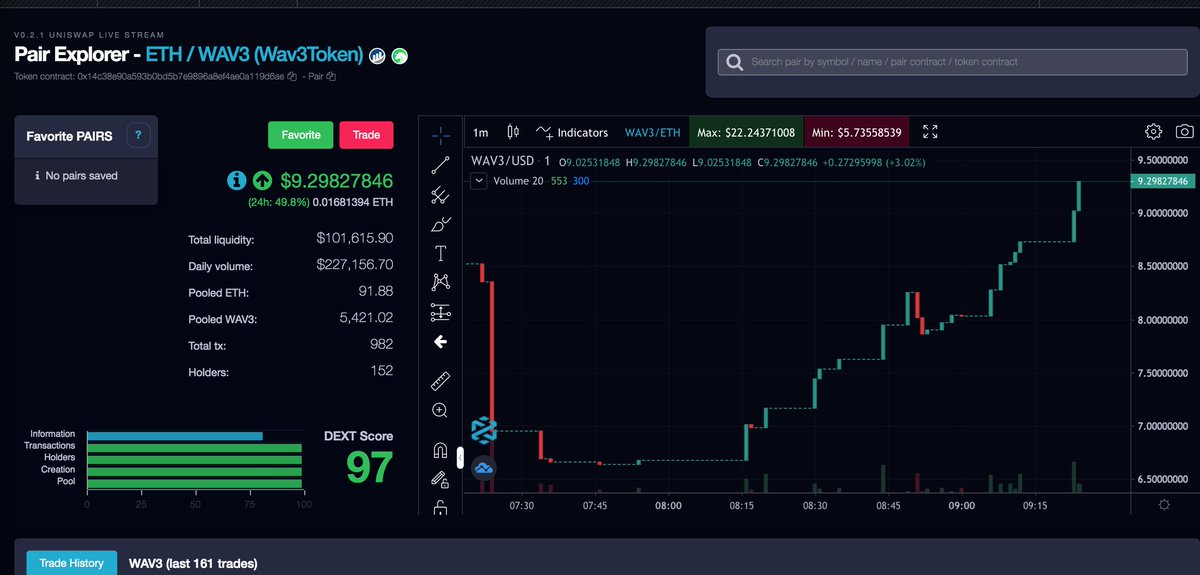 #WAV3 <a href="/WAV3org/">WAV3</a> is really about to take off!

✔️ Sponsored by <a href="/DEXToolsApp/">DEXTools</a> 
✔️ $128k locked liquidity on <a href="/TeamFinance_/">Team Finance</a> 
✔️ 45,210 token supply
✔️ 168 Holders
✔️ Active 1465 member TG community